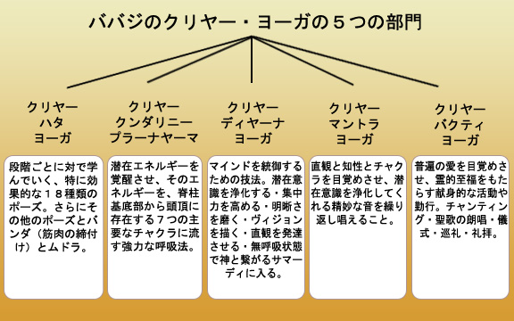 ババジのクリヤー・ヨーガの5つの部門